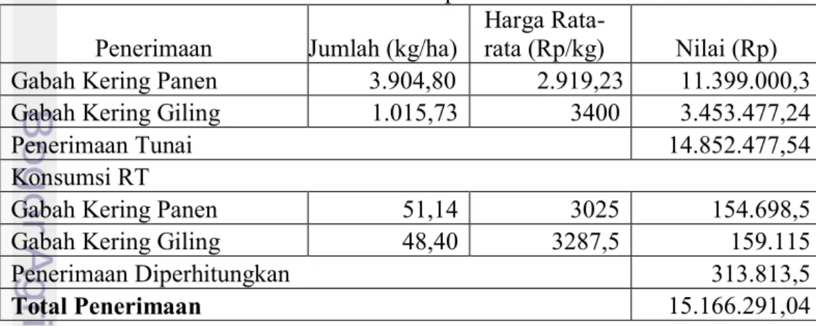 Tabel 16. Penerimaan Rata-rata per hektar Petani yang Memanfaatkan Sistem  Resi gudang Periode Januari-April 2011 