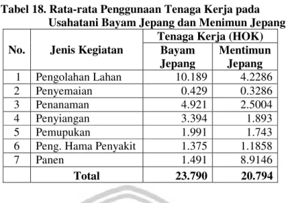 Tabel 18. Rata-rata Penggunaan Tenaga Kerja pada   Usahatani Bayam Jepang dan Menimun Jepang  No