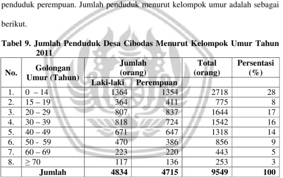 Tabel  9.  Jumlah  Penduduk  Desa  Cibodas  Menurut  Kelompok  Umur  Tahun  2011  No.  Golongan  Umur (Tahun)  Jumlah  (orang)  Total   (orang)  Persentasi (%)  Laki-laki  Perempuan  1