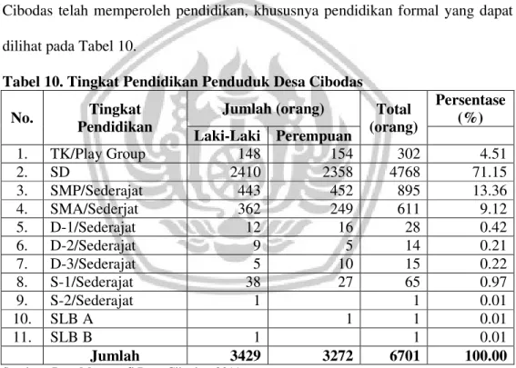 Tabel 10. Tingkat Pendidikan Penduduk Desa Cibodas  No.  Tingkat 