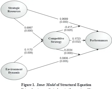 Figure 1.  Inner Model of Structural Equation  