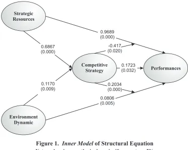 Figure 1.  Inner Model of Structural Equation  
