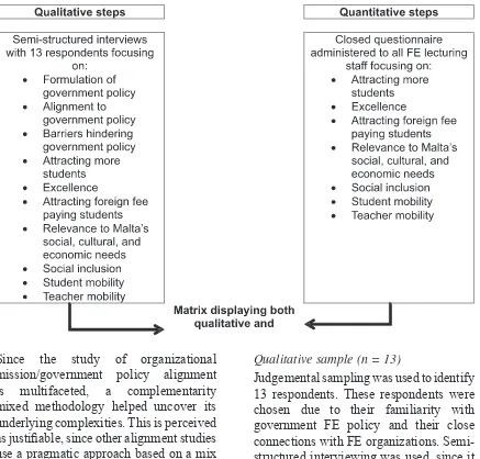 Figure 1. Qualitative and Quantitative Methodological Steps