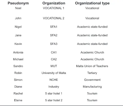 Table 1: Pseudonyms Used by Interview Respondents, 2012