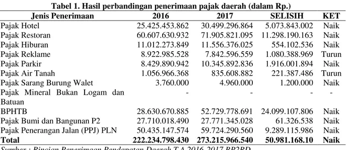 Tabel 1. Hasil perbandingan penerimaan pajak daerah (dalam Rp.) 