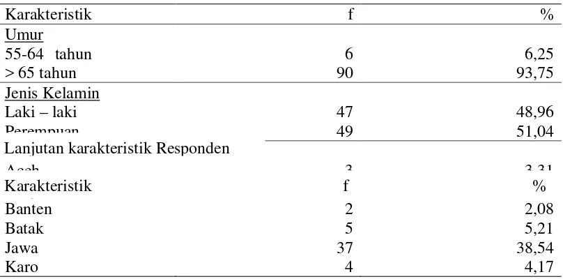 Tabel 4.1.  Distribusi Frekuensi Karakteristik Responden berdasarkan umur, jenis kelamin, suku dan agama 