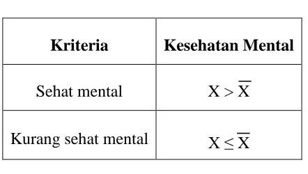 Tabel 3.5 Norma Kriteria Kesehatan Mental  