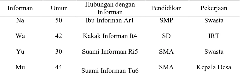 Tabel 4.2.  Karakteristik Informan Triangulasi OHIDHA 