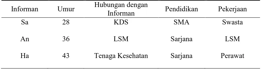 Tabel 4.3.  Karakteristik Informan Triangulasi KDS, LSM dan Nakes. 