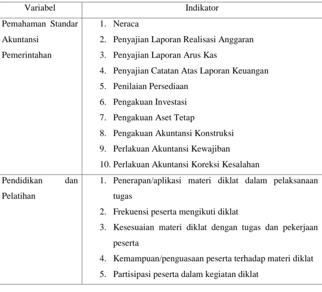 Tabel 3.2  Indikator Variabel  Variabel  Indikator  Pemahaman  Standar  Akuntansi  Pemerintahan  1