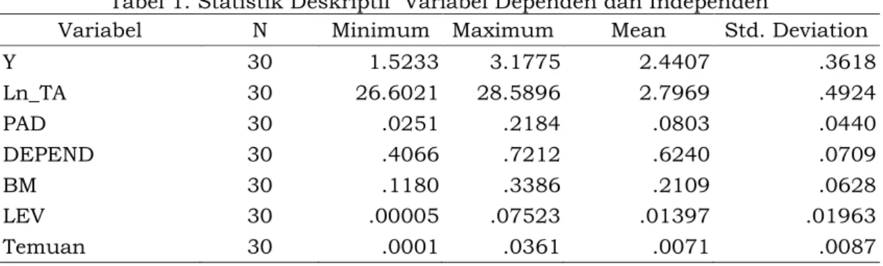 Tabel 1. Statistik Deskriptif  Variabel Dependen dan Independen 