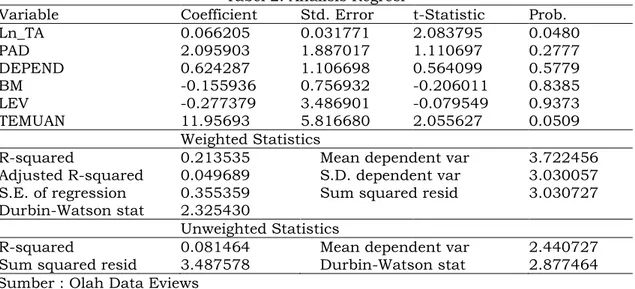 Tabel 2. Analisis Regresi  
