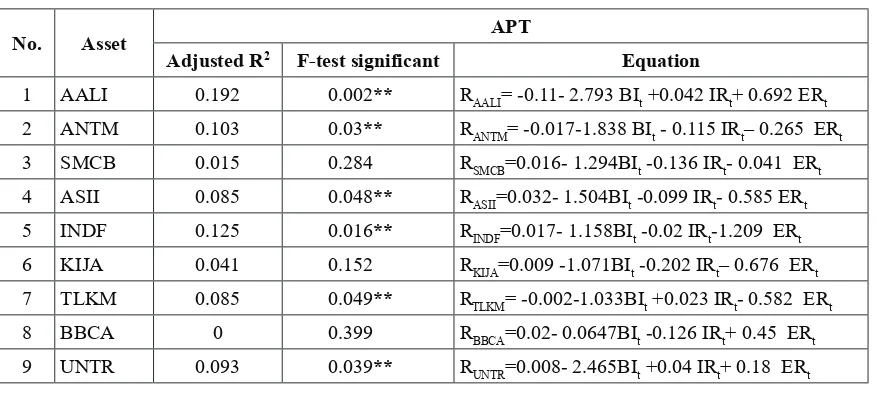 Figure 3. APT F-test
