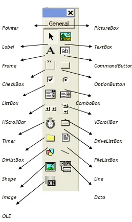 Gambar 2.3 Toolbox Visual Basic dengan semua control intrinsic 