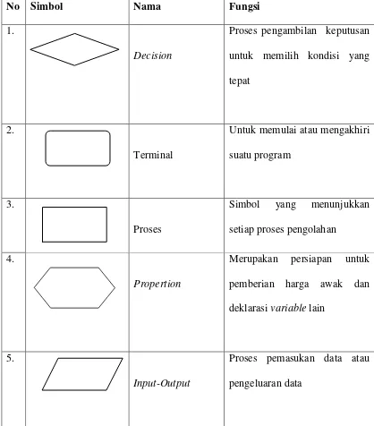 Tabel 2.4 Simbol-simbol Flowchart 