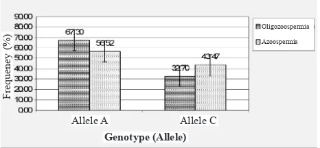 Table 2. Comparison of genotype distribution and allele frequency of MTHFR gene SNP C667T between oligozoospermia and azoo-spermia groups