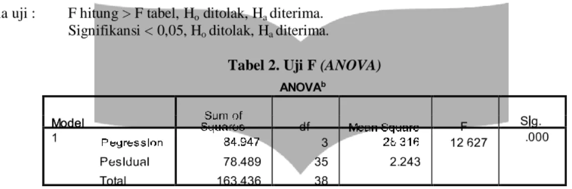 Tabel 2. Uji F (ANOVA) 