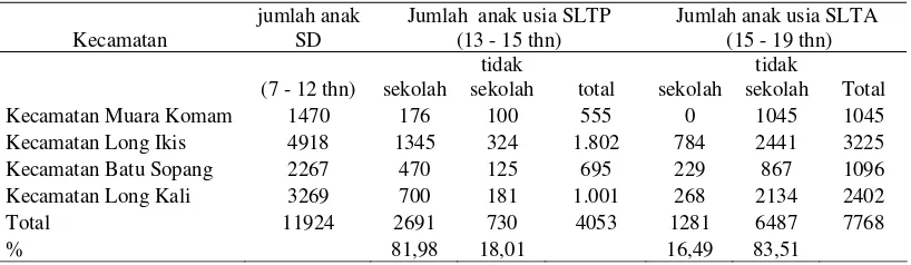 Tabel 7  Jumlah anak usia sekolah di kecamatan-kecamatan yang ada di sekitar kawasan Hutan Lindung Gunung Lumut tahun 2006 