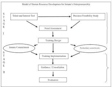 Figure 1. Model of Human Resource Developmen for Inmate’s Entrepreneurship