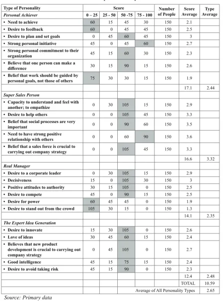 Table 3. Description of Respondent