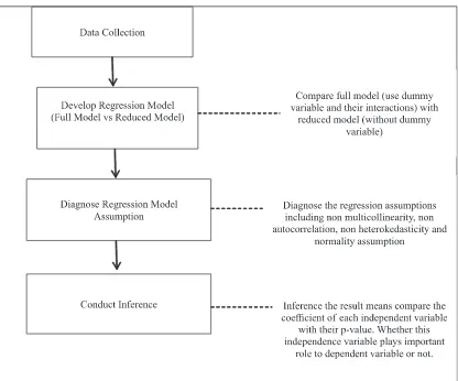 Figure 2. Data Analysis Process