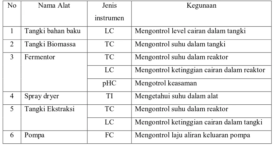 Tabel 6.1 Daftar penggunaan instrumentasi pada Pra-rancangan Pabrik Pembuatan  