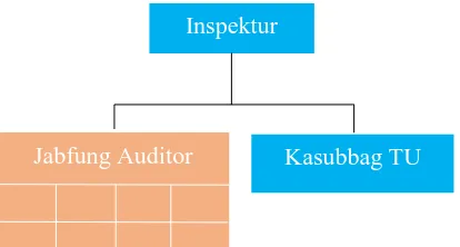 Gambar 1. Struktur Organisasi Inspektorat Lemsaneg 