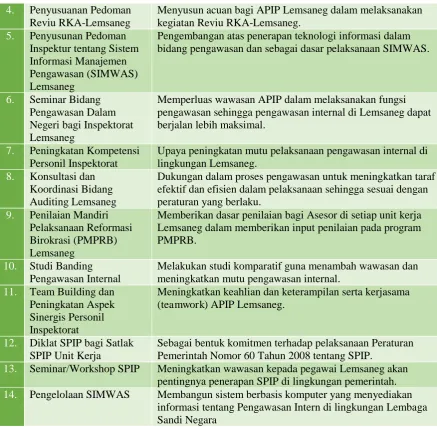 Tabel 8. Kegiatan Pengawasan Lainnya 