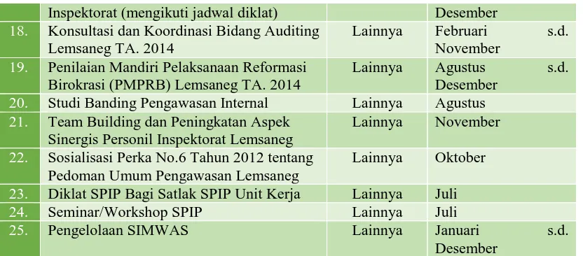 Tabel 2. PKPT Inspektorat TA. 2014 