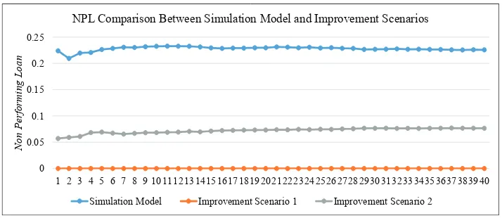 Figure 3. NPL Comparison Chart between Simulation Model and Improvement Scenario.