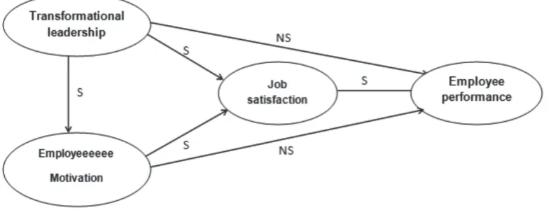 Figure 2. Diagram of Direct Path and Hypothesis Testing
