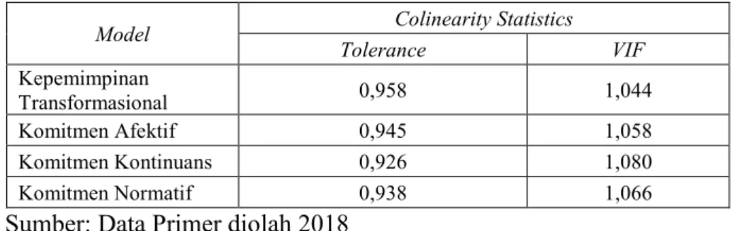 Tabel 6. Uji Multikolinearitas 