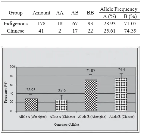 Table 2. Comparison of genotype distribution and TCR-β allele at Chinese ethnic group and Indigenous group