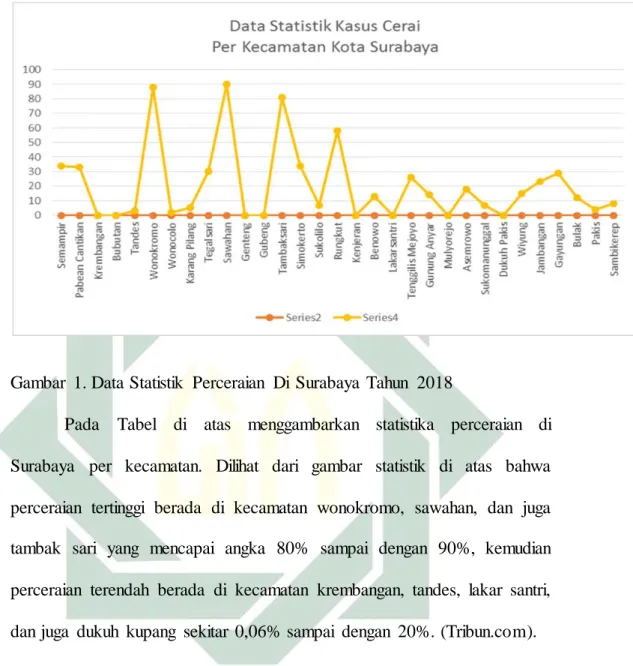 Gambar  1. Data Statistik  Perceraian  Di  Surabaya  Tahun  2018 