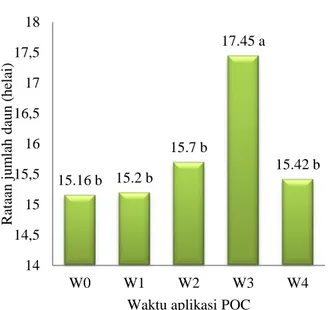 Gambar 3. Pengaruh  waktu  pemberian  poc  terhadap  jumlah  daun  tanaman  Pakcoy  (helai)  pada  35  HST 
