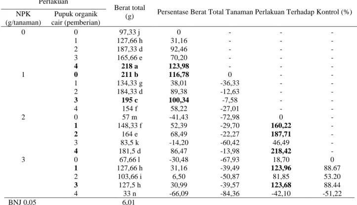 Tabel 2. Rata-rata berat total tanaman, dan persentase berat total tanaman perlakuan terhadap kontrol pemupukan  npk  dan waktu pemberian POC 