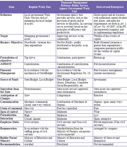 Table 1. The Differences between Regular Work Unit, Financial Management 