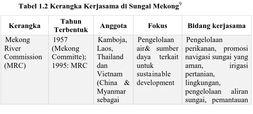 Tabel 1.2 Kerangka Kerjasama di Sungai Mekong9 
