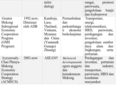 Tabel 1.2 menunjukan beberapa kerjasama yang dibuat di Mekong, dimana 