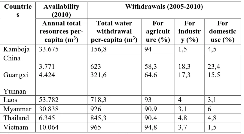 Tabel 4.1 Ketersediaan Air Bersih dan Withdrawals, GMS  