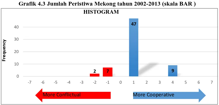 Grafik 4.3 Jumlah Peristiwa Mekong tahun 2002-2013 (skala BAR )  