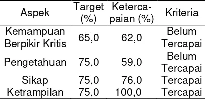 Tabel 2 Target dan Ketercapaian Siklus I  