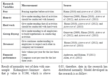 Table 2. Research Variables