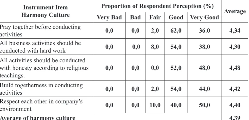 Table 3. Description of Harmony Culture Indicator