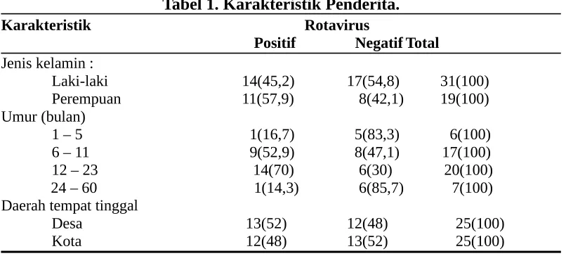 Tabel 1. Karakteristik Penderita.