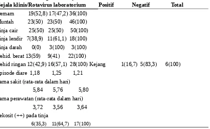 Tabel 2. Distribusi gejala klinis, hasil pemeriksaan laboratorium tinja di hubungkan dengan hasil uji rotavirus.