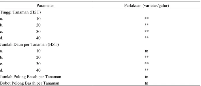 Tabel 1. Rekapitulasi  hasil  sidik  ragam  dari perbandingan  hasil  produksi  beberapa  galur tanaman  buncis tegak (Phaseolus vulgaris l.) hasil introduksi dengan varietas Balitsa 1 &amp; 2.