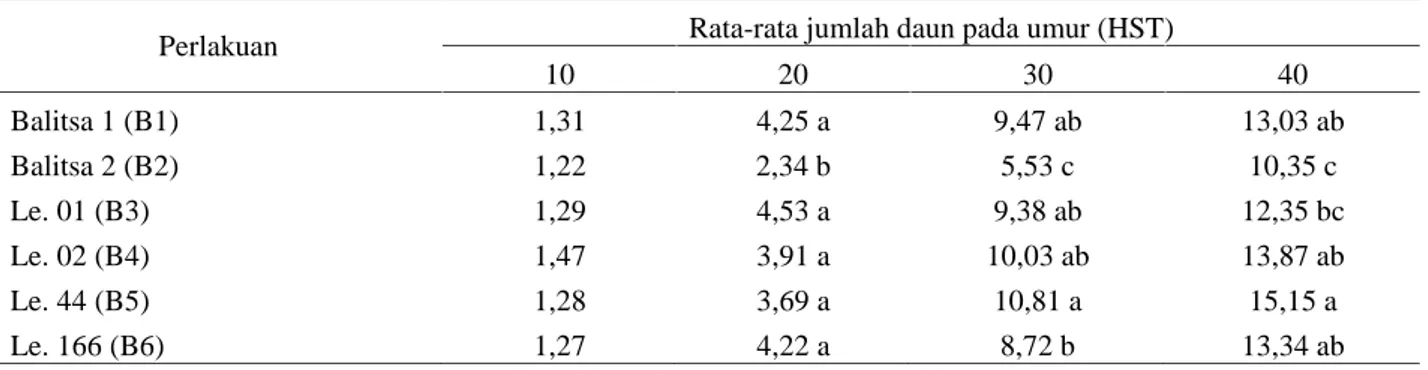 Tabel 3. Rata-rata jumlah daun per tanaman beberapa galur buncis tegak (Phaseolus vulgaris L.)