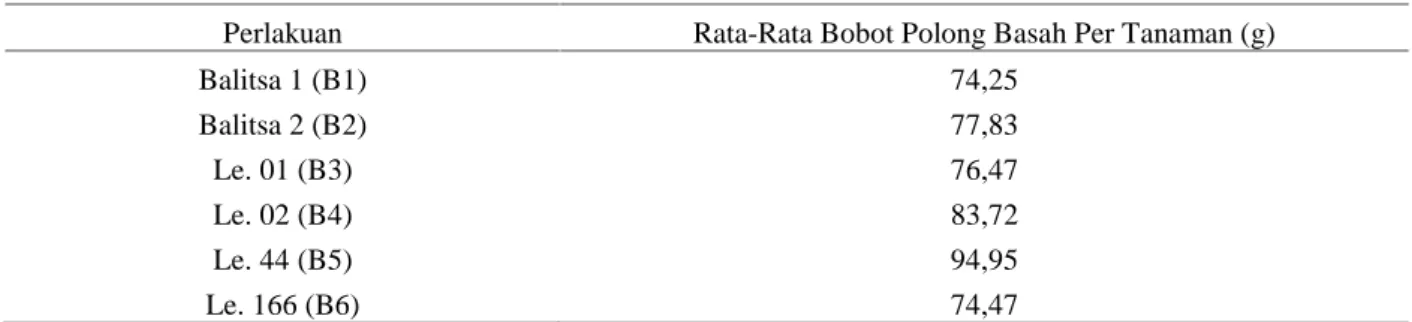 Tabel 5. Rata-rata bobot polong basah per tanaman beberapa galur buncis tegak (Phaseolus vulgaris L.)