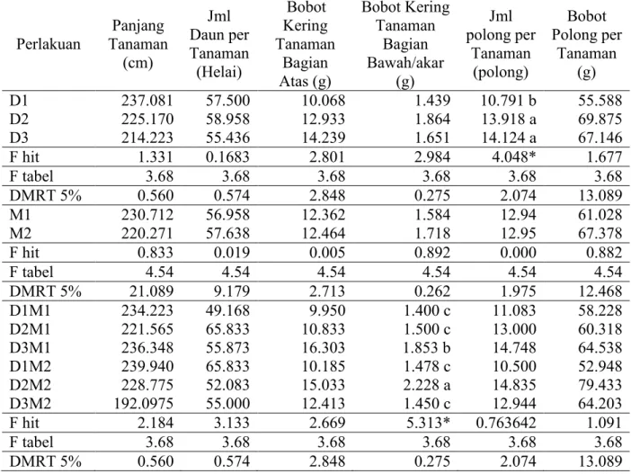 Tabel 3. Angka Rerata Hasil Analisa Data Pengaruh Dosis Kompos Fermentasi dan   Penggunaan Pupuk Hayati Mikoriza terhadap Pertumbuhan dan Hasil Tanaman Buncis 